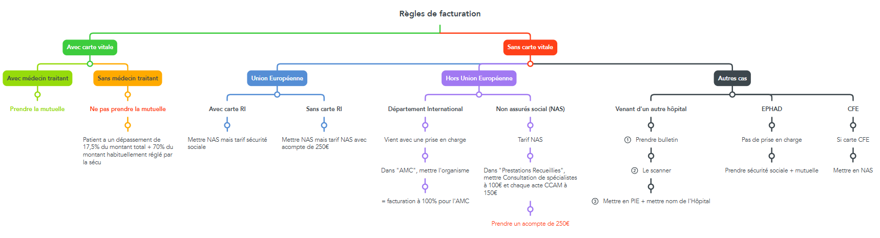 arbre à décision tutoriel facturation Web100T